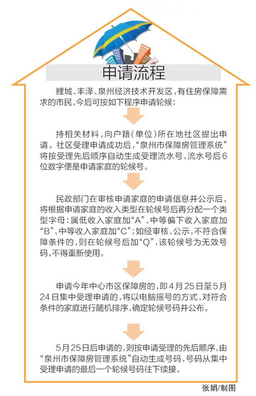 申请流程