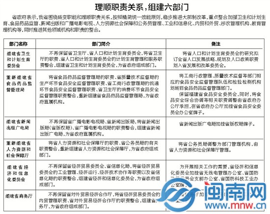 六部门
