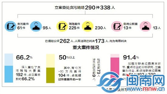 立案290件查处338人
