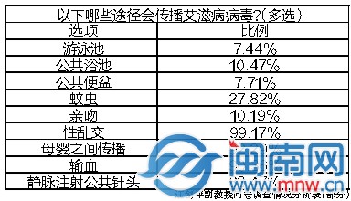 部分大学生防艾知识“小学水平”