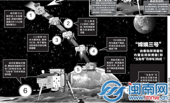 嫦娥三号“落月”过程示意图