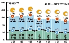泉州一周天气