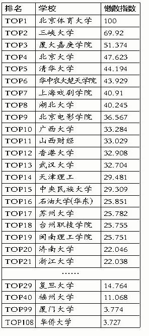 赖床指数大比拼