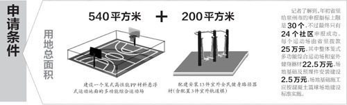 申请条件