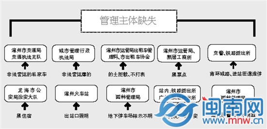 漳州火车站站区现阶段管理示意图