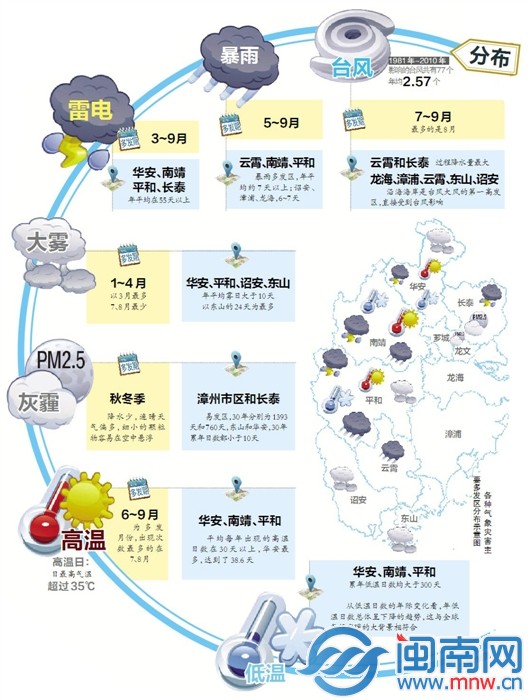 分布