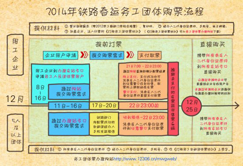 　2014年铁路春运务工团体票购票流程