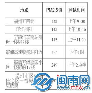 pm测试