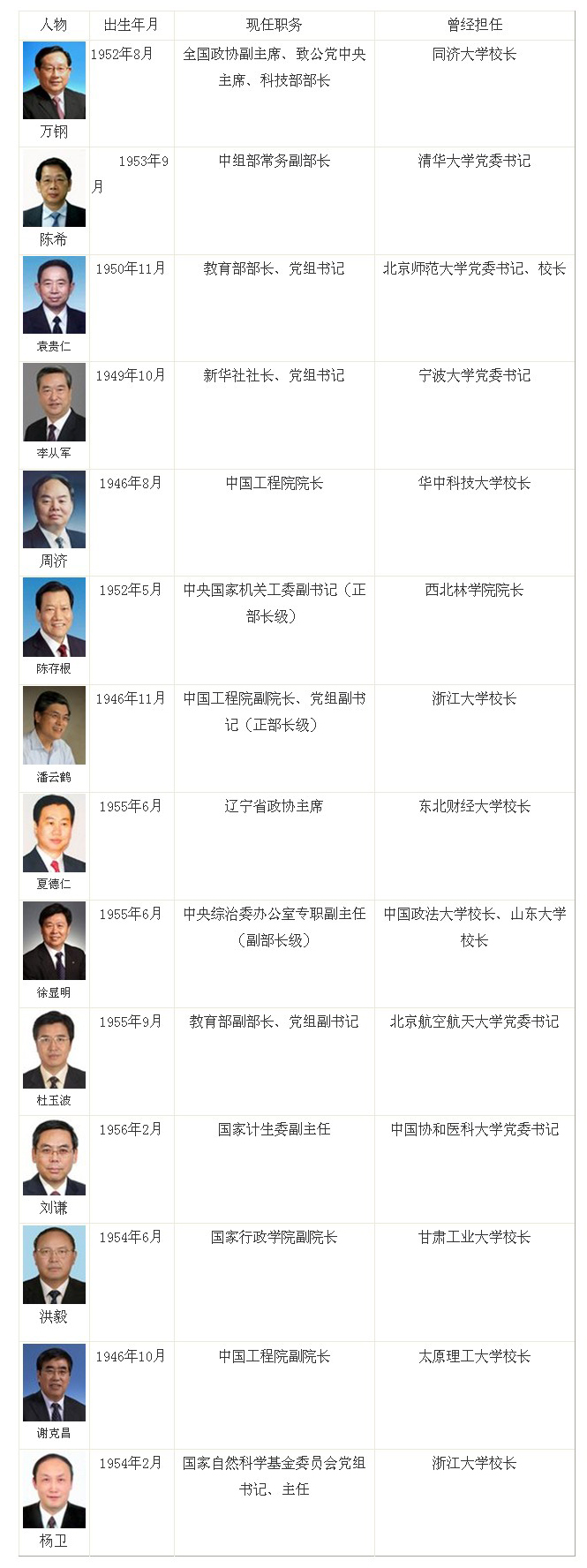 媒体盘点14名省部级官员 拷贝