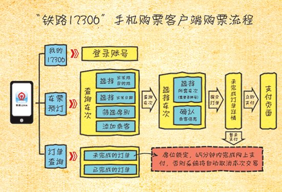12306手机客户端抢票流程