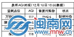 北霾吹来 泉州PM2.5攀高