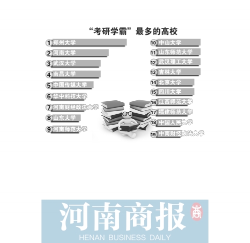 全国高校考研学霸人数排行榜 福建师大榜上有名