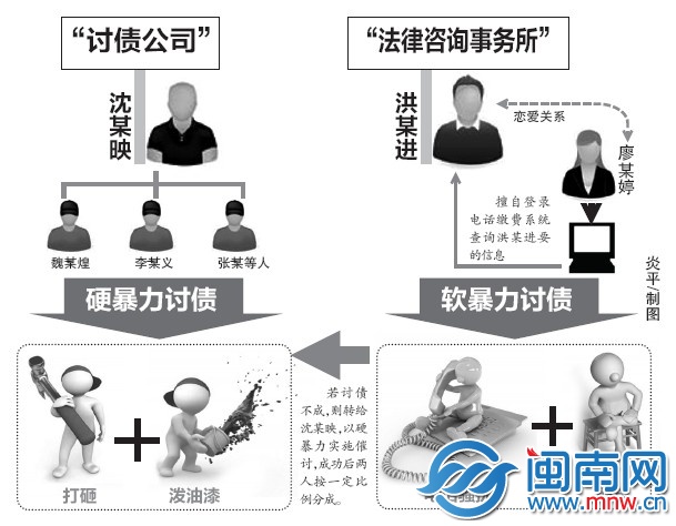 暴力讨债