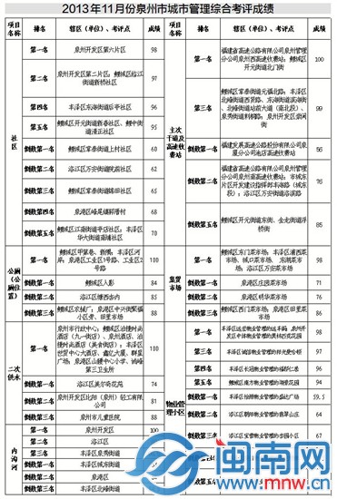 11月份考评成绩