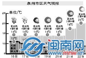 雨再下三天 周四起会更冷