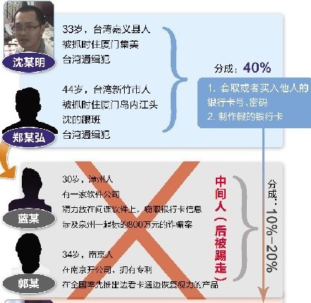 组织结构