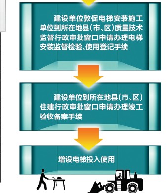 五年内拆迁改造小区 不能增设电梯2