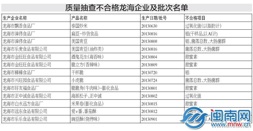 抽检不合格名单