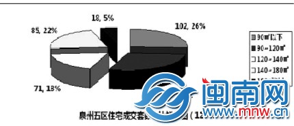 统计范围：市区丰泽、鲤城、洛江、台商投资区、经济 