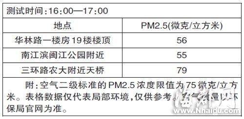 冬至日福州又现雾霾天气 3.3℃入冬最低温2