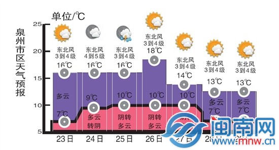 泉州市区天气预报
