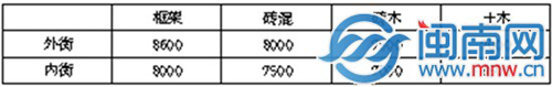 店面货币补偿标准（