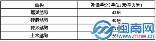 住宅货币补偿标准