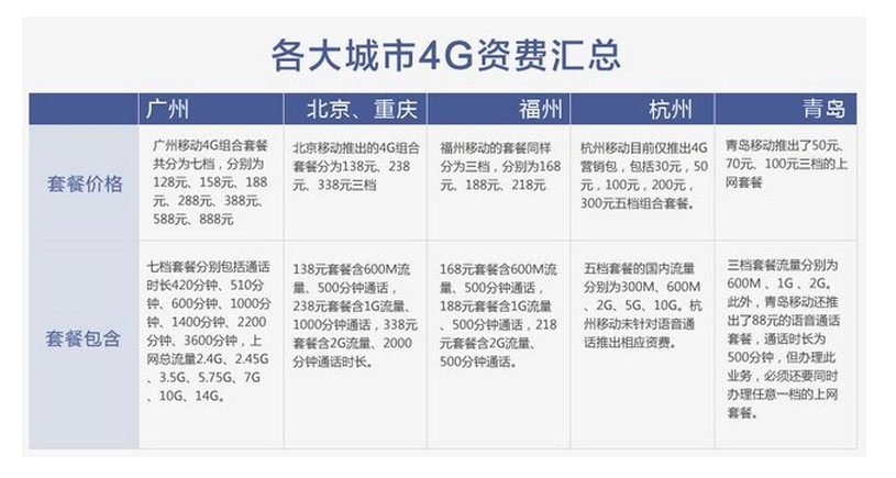 各大城市４ｇ资费汇总