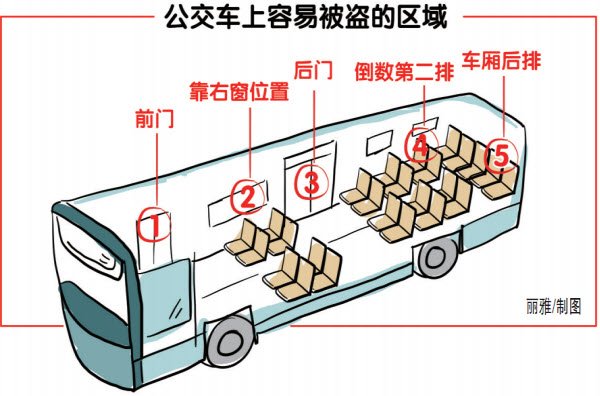 福州公交司机分享防贼攻略 五个区域容易被盗