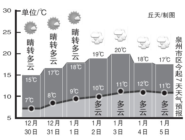 泉州市区天气预报