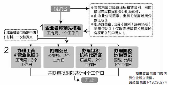 企业设立流程