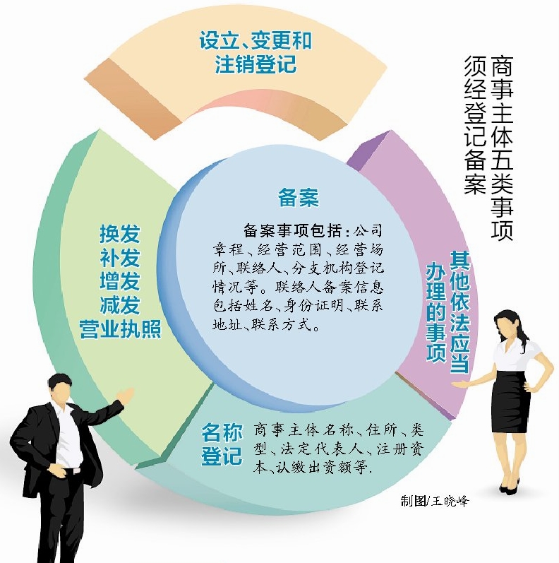 商事主体五类事项