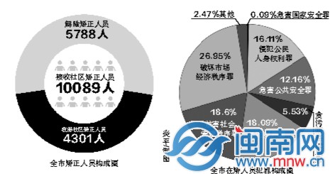 社区矫正专职社工