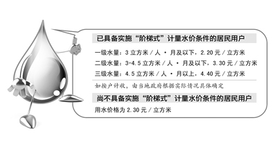 2015阶梯水价1