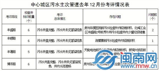中心区污水管道考评情况表