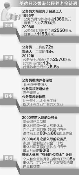 人民日报盘点海外公务员退休待遇