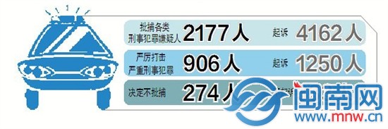 查处贪污渎职140人