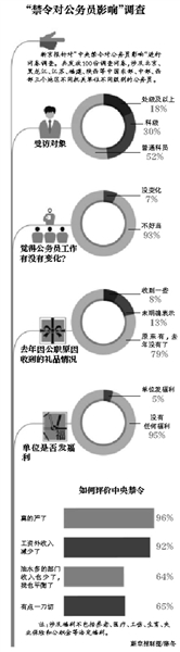 2013公务员禁令