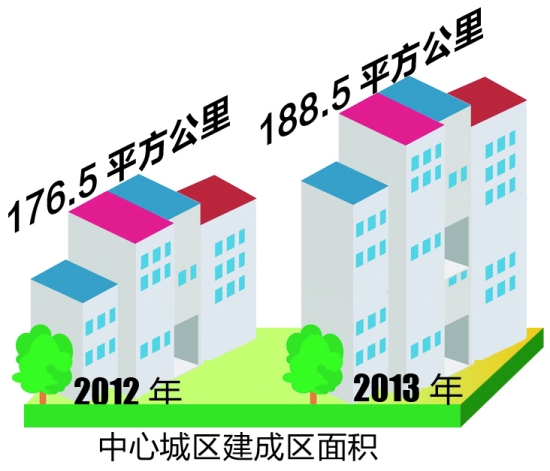 中心城区建成区面积