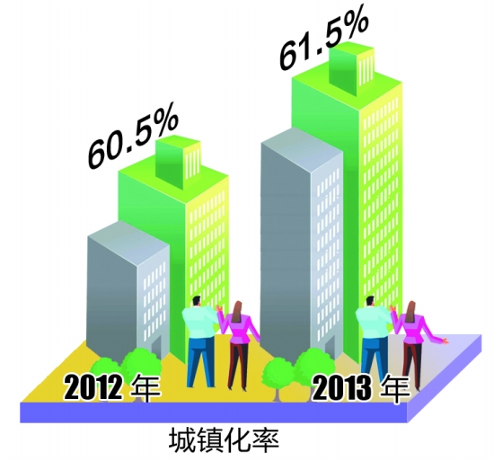 城镇化率