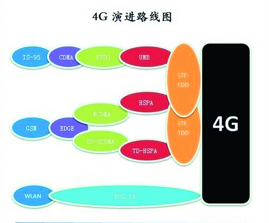 4G演进路线图