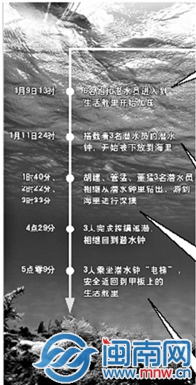 我国首次人工潜下300米深海成功
