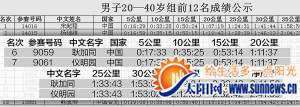 第六名、第七名的成绩完全一样