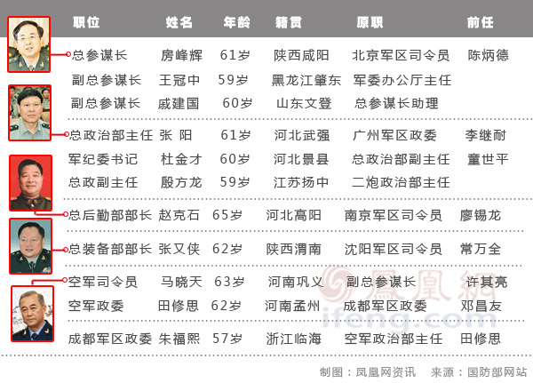 解放军四总部领导名单：