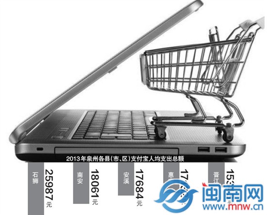 2013年泉州各县（市、区）支付宝人均支出总额