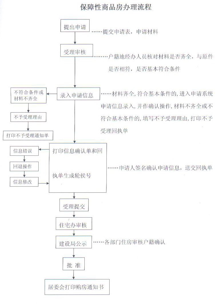 保障性商品房申请流程图