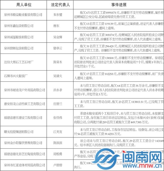 泉州曝光13家违法欠薪企业