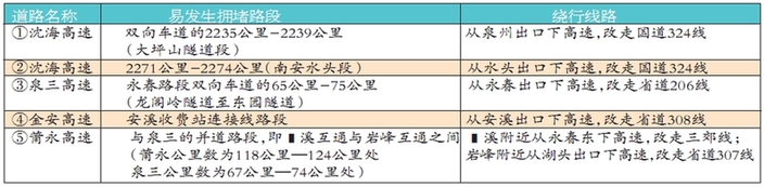 5处危险路段环境复杂