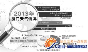 2013年厦门天气