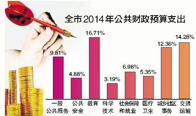 全市2014年公共财政预算支出